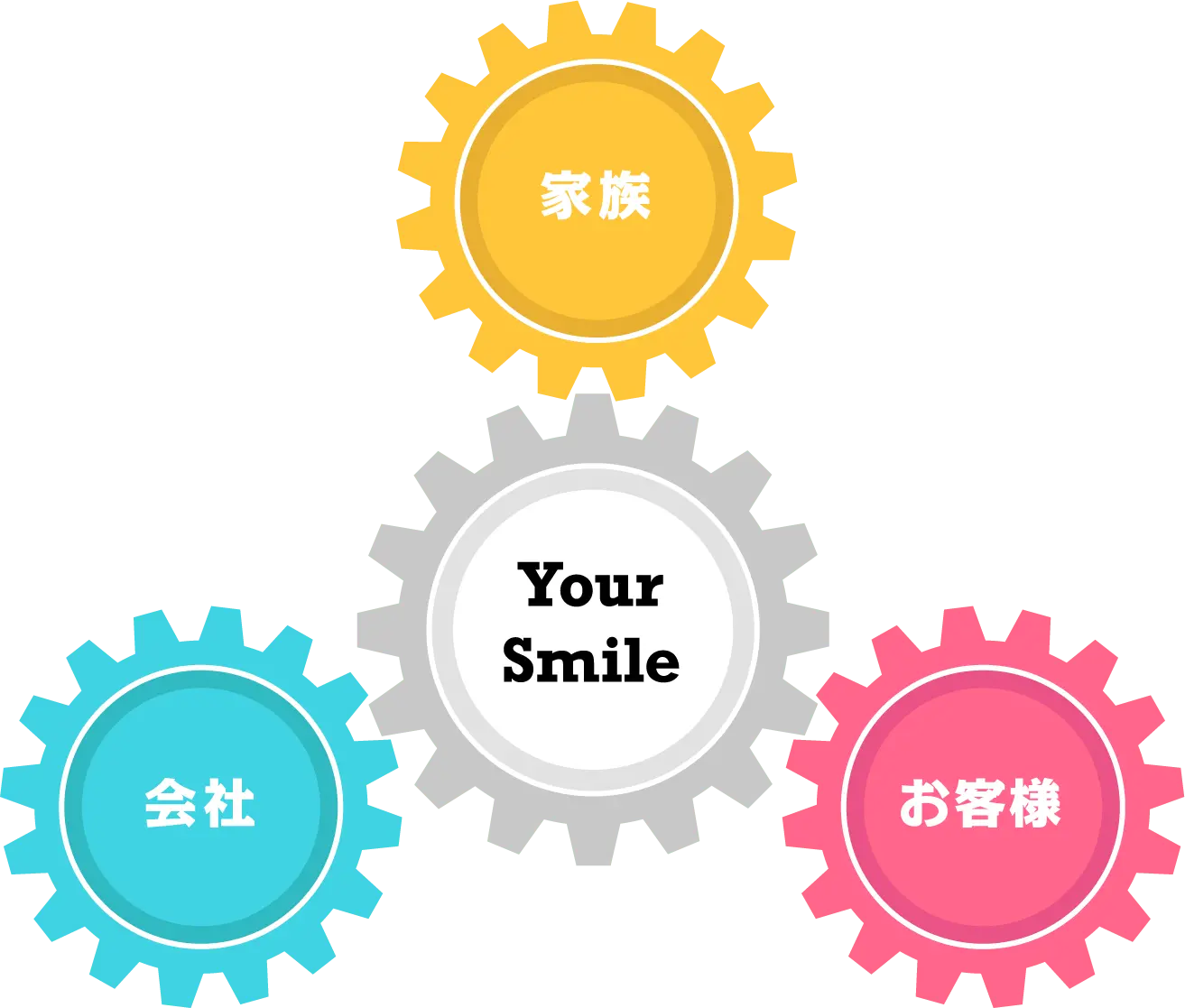 笑顔の原動力となる「家族」「会社」「お客様」の３点を歯車に例えた図